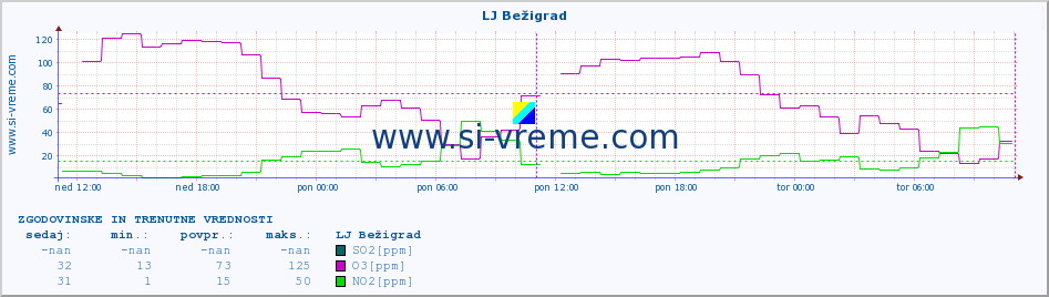 POVPREČJE :: LJ Bežigrad :: SO2 | CO | O3 | NO2 :: zadnja dva dni / 5 minut.