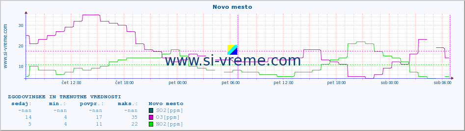 POVPREČJE :: Novo mesto :: SO2 | CO | O3 | NO2 :: zadnja dva dni / 5 minut.