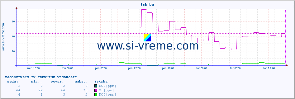 POVPREČJE :: Iskrba :: SO2 | CO | O3 | NO2 :: zadnja dva dni / 5 minut.