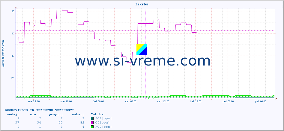 POVPREČJE :: Iskrba :: SO2 | CO | O3 | NO2 :: zadnja dva dni / 5 minut.