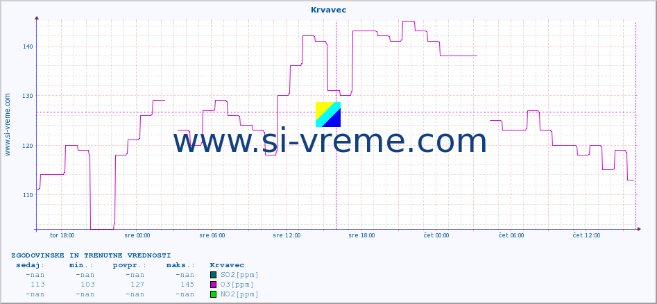 POVPREČJE :: Krvavec :: SO2 | CO | O3 | NO2 :: zadnja dva dni / 5 minut.