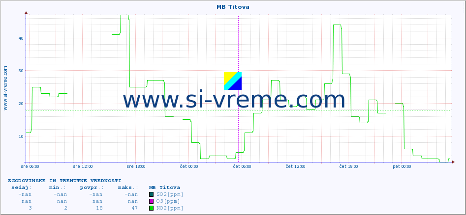 POVPREČJE :: MB Titova :: SO2 | CO | O3 | NO2 :: zadnja dva dni / 5 minut.