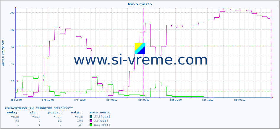 POVPREČJE :: Novo mesto :: SO2 | CO | O3 | NO2 :: zadnja dva dni / 5 minut.