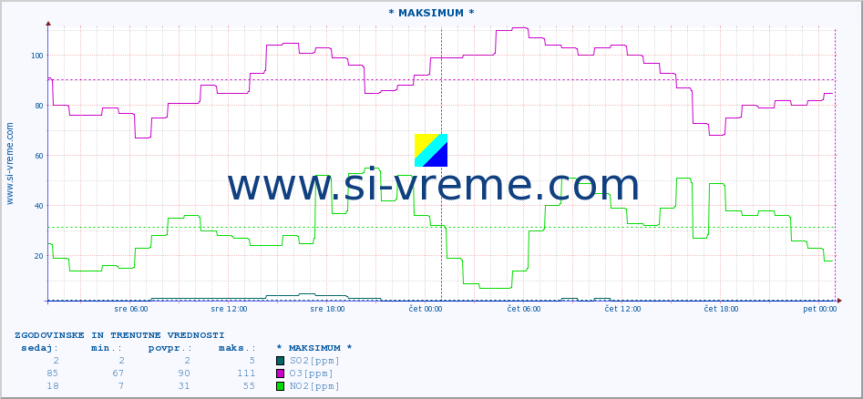 POVPREČJE :: * MAKSIMUM * :: SO2 | CO | O3 | NO2 :: zadnja dva dni / 5 minut.