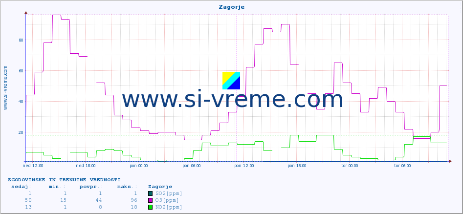 POVPREČJE :: Zagorje :: SO2 | CO | O3 | NO2 :: zadnja dva dni / 5 minut.