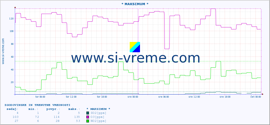 POVPREČJE :: * MAKSIMUM * :: SO2 | CO | O3 | NO2 :: zadnja dva dni / 5 minut.