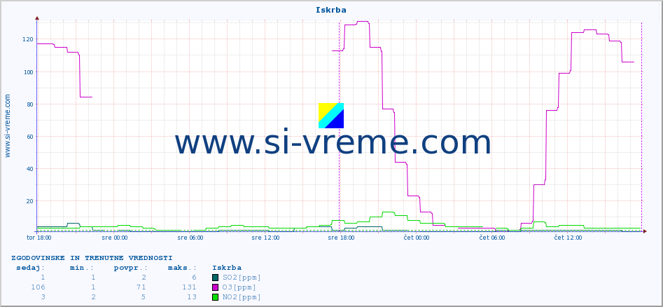 POVPREČJE :: Iskrba :: SO2 | CO | O3 | NO2 :: zadnja dva dni / 5 minut.