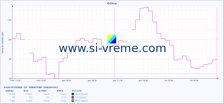 POVPREČJE :: Otlica :: SO2 | CO | O3 | NO2 :: zadnja dva dni / 5 minut.