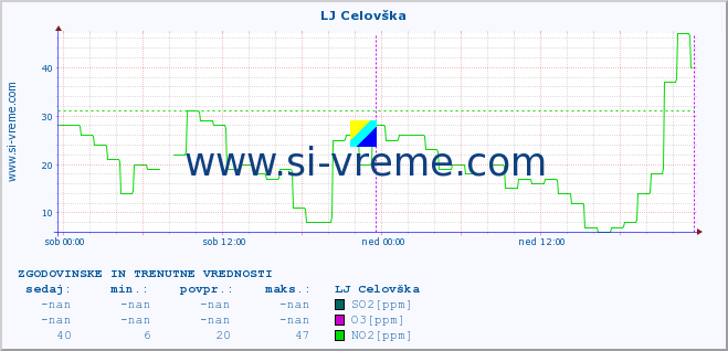 POVPREČJE :: LJ Celovška :: SO2 | CO | O3 | NO2 :: zadnja dva dni / 5 minut.