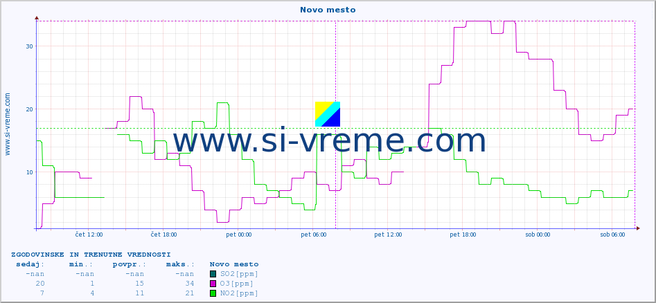 POVPREČJE :: Novo mesto :: SO2 | CO | O3 | NO2 :: zadnja dva dni / 5 minut.