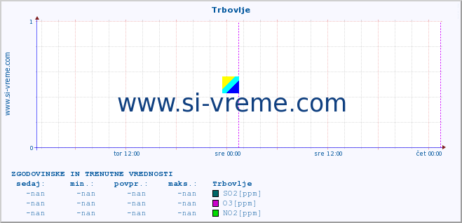 POVPREČJE :: Trbovlje :: SO2 | CO | O3 | NO2 :: zadnja dva dni / 5 minut.