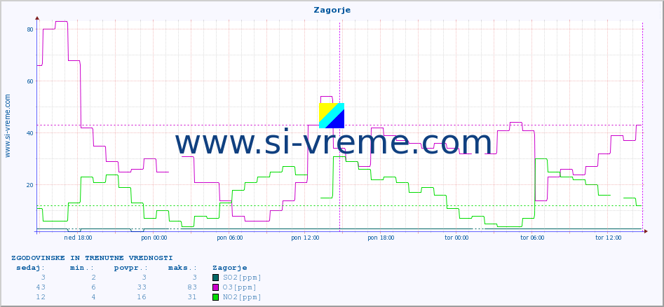 POVPREČJE :: Zagorje :: SO2 | CO | O3 | NO2 :: zadnja dva dni / 5 minut.