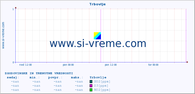 POVPREČJE :: Trbovlje :: SO2 | CO | O3 | NO2 :: zadnja dva dni / 5 minut.