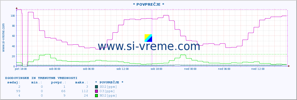 POVPREČJE :: * POVPREČJE * :: SO2 | CO | O3 | NO2 :: zadnja dva dni / 5 minut.