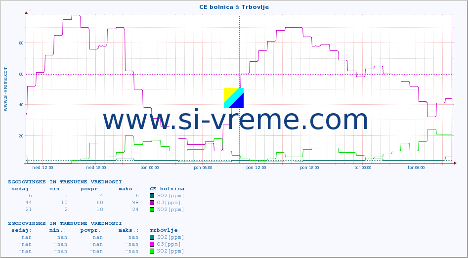 POVPREČJE :: CE bolnica & Trbovlje :: SO2 | CO | O3 | NO2 :: zadnja dva dni / 5 minut.
