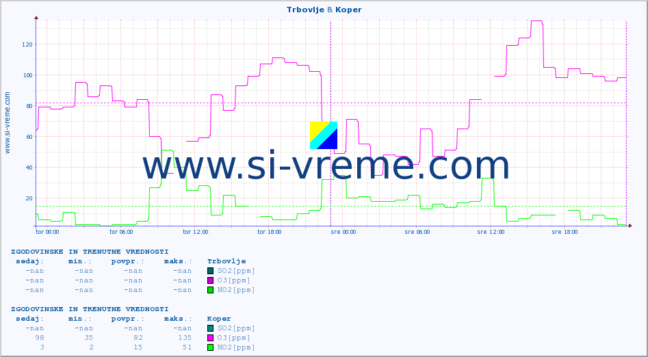 POVPREČJE :: Trbovlje & Koper :: SO2 | CO | O3 | NO2 :: zadnja dva dni / 5 minut.