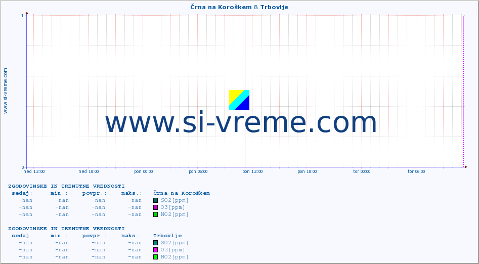 POVPREČJE :: Črna na Koroškem & Trbovlje :: SO2 | CO | O3 | NO2 :: zadnja dva dni / 5 minut.