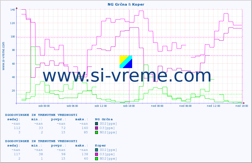 POVPREČJE :: NG Grčna & Koper :: SO2 | CO | O3 | NO2 :: zadnja dva dni / 5 minut.