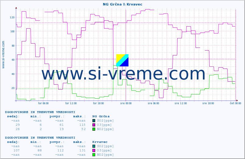 POVPREČJE :: NG Grčna & Krvavec :: SO2 | CO | O3 | NO2 :: zadnja dva dni / 5 minut.