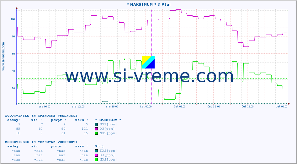 POVPREČJE :: * MAKSIMUM * & Ptuj :: SO2 | CO | O3 | NO2 :: zadnja dva dni / 5 minut.
