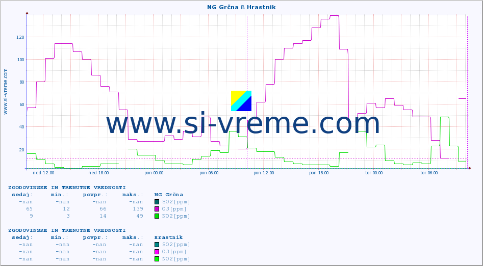 POVPREČJE :: NG Grčna & Hrastnik :: SO2 | CO | O3 | NO2 :: zadnja dva dni / 5 minut.