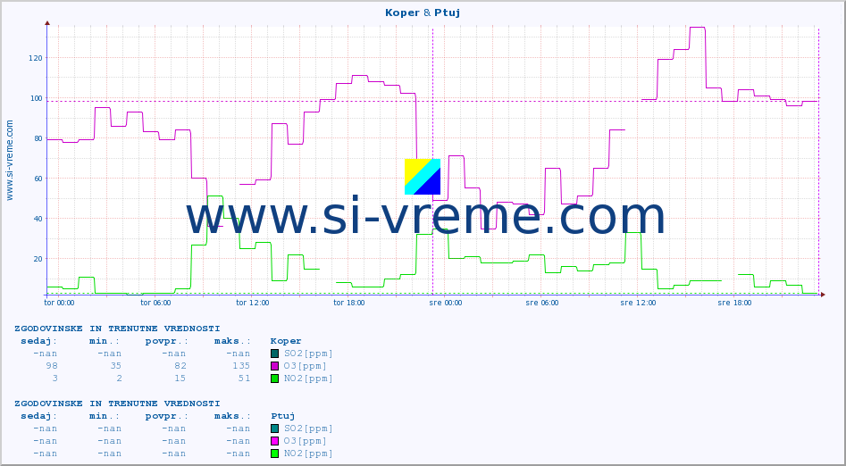 POVPREČJE :: Koper & Ptuj :: SO2 | CO | O3 | NO2 :: zadnja dva dni / 5 minut.