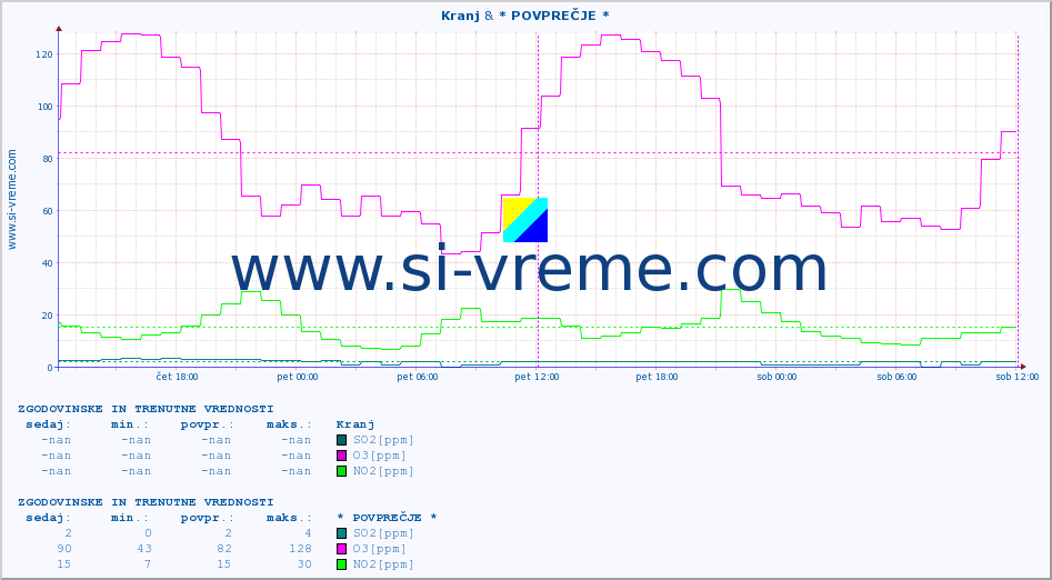 POVPREČJE :: Kranj & * POVPREČJE * :: SO2 | CO | O3 | NO2 :: zadnja dva dni / 5 minut.