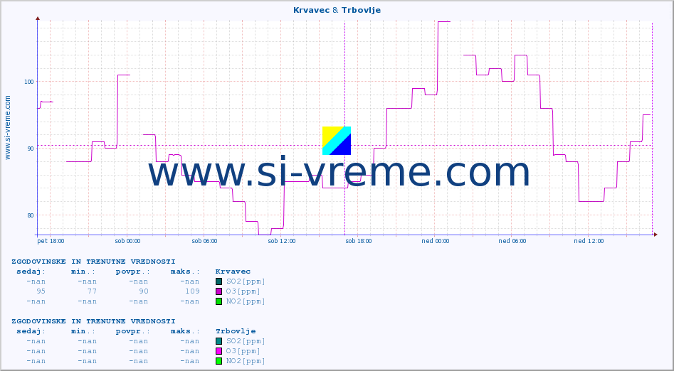 POVPREČJE :: Krvavec & Trbovlje :: SO2 | CO | O3 | NO2 :: zadnja dva dni / 5 minut.