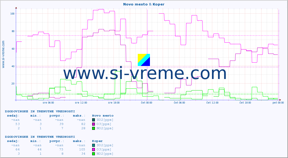 POVPREČJE :: Novo mesto & Koper :: SO2 | CO | O3 | NO2 :: zadnja dva dni / 5 minut.