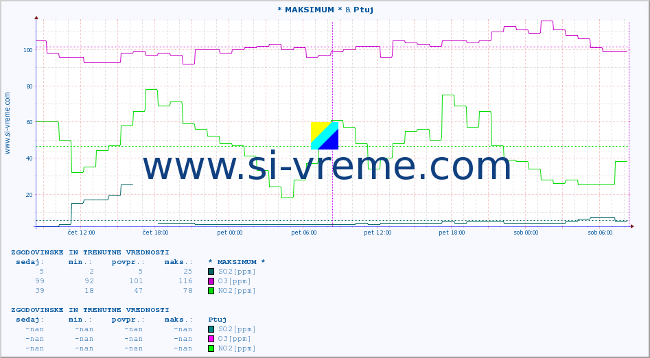 POVPREČJE :: * MAKSIMUM * & Ptuj :: SO2 | CO | O3 | NO2 :: zadnja dva dni / 5 minut.