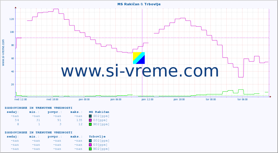 POVPREČJE :: MS Rakičan & Trbovlje :: SO2 | CO | O3 | NO2 :: zadnja dva dni / 5 minut.