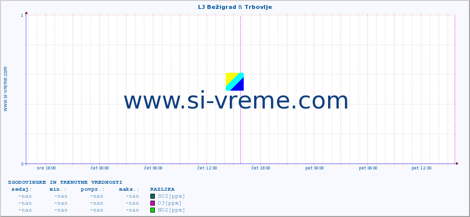 POVPREČJE :: LJ Bežigrad & Trbovlje :: SO2 | CO | O3 | NO2 :: zadnja dva dni / 5 minut.