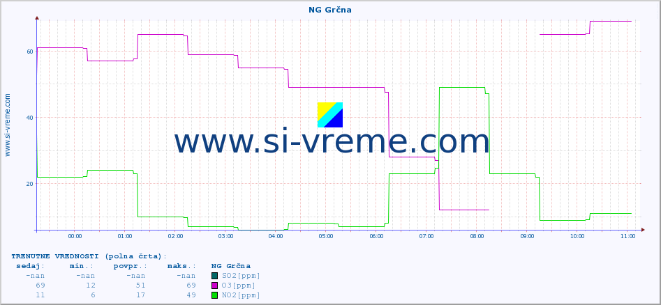 POVPREČJE :: NG Grčna :: SO2 | CO | O3 | NO2 :: zadnji dan / 5 minut.