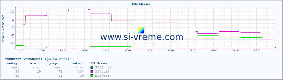 POVPREČJE :: NG Grčna :: SO2 | CO | O3 | NO2 :: zadnji dan / 5 minut.