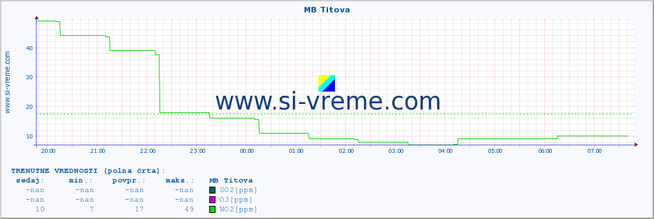 POVPREČJE :: MB Titova :: SO2 | CO | O3 | NO2 :: zadnji dan / 5 minut.