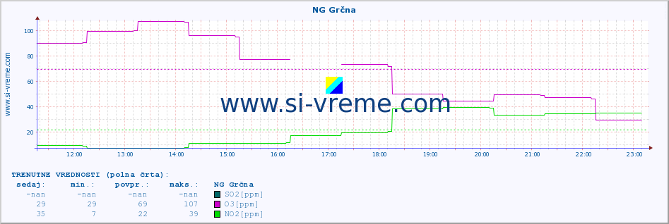 POVPREČJE :: NG Grčna :: SO2 | CO | O3 | NO2 :: zadnji dan / 5 minut.