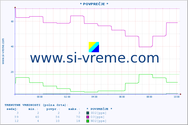 POVPREČJE :: * POVPREČJE * :: SO2 | CO | O3 | NO2 :: zadnji dan / 5 minut.