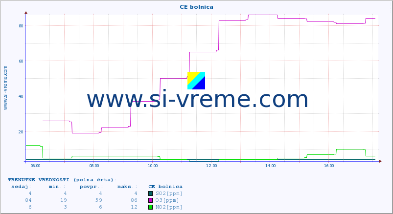POVPREČJE :: CE bolnica :: SO2 | CO | O3 | NO2 :: zadnji dan / 5 minut.