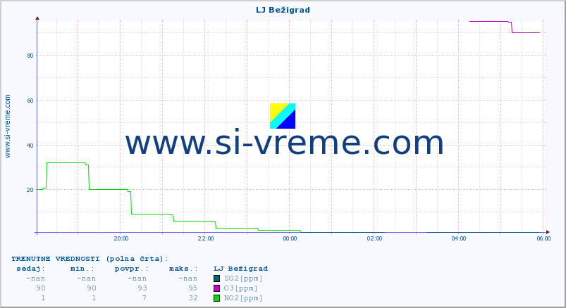 POVPREČJE :: LJ Bežigrad :: SO2 | CO | O3 | NO2 :: zadnji dan / 5 minut.