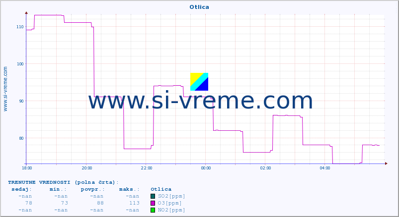 POVPREČJE :: Otlica :: SO2 | CO | O3 | NO2 :: zadnji dan / 5 minut.