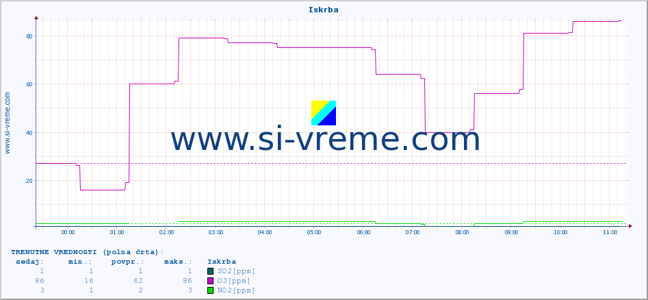 POVPREČJE :: Iskrba :: SO2 | CO | O3 | NO2 :: zadnji dan / 5 minut.