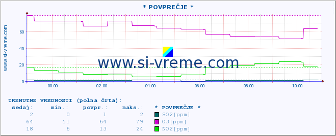 POVPREČJE :: * POVPREČJE * :: SO2 | CO | O3 | NO2 :: zadnji dan / 5 minut.