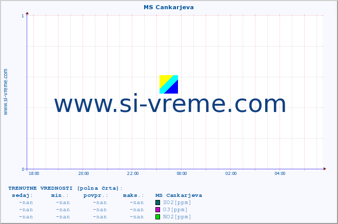 POVPREČJE :: MS Cankarjeva :: SO2 | CO | O3 | NO2 :: zadnji dan / 5 minut.