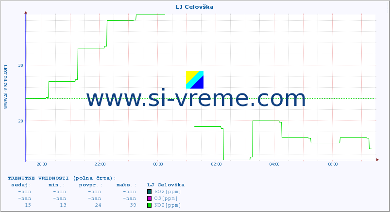 POVPREČJE :: LJ Celovška :: SO2 | CO | O3 | NO2 :: zadnji dan / 5 minut.