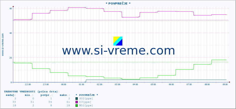 POVPREČJE :: * POVPREČJE * :: SO2 | CO | O3 | NO2 :: zadnji dan / 5 minut.