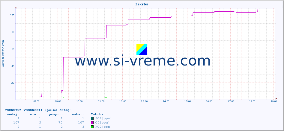 POVPREČJE :: Iskrba :: SO2 | CO | O3 | NO2 :: zadnji dan / 5 minut.