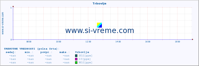 POVPREČJE :: Trbovlje :: SO2 | CO | O3 | NO2 :: zadnji dan / 5 minut.