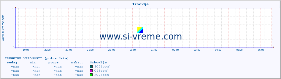 POVPREČJE :: Trbovlje :: SO2 | CO | O3 | NO2 :: zadnji dan / 5 minut.