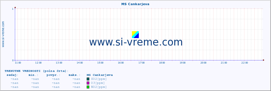 POVPREČJE :: MS Cankarjeva :: SO2 | CO | O3 | NO2 :: zadnji dan / 5 minut.