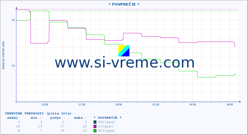 POVPREČJE :: * POVPREČJE * :: SO2 | CO | O3 | NO2 :: zadnji dan / 5 minut.